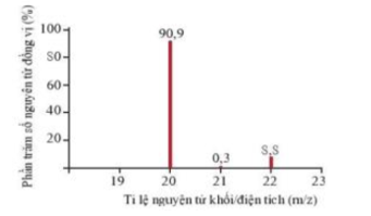 Phổ khối, hay phổ khối lượng chủ yếu được sử dụng để xác định phân tử khối, nguyên tử khối của các chất và hàm (ảnh 1)