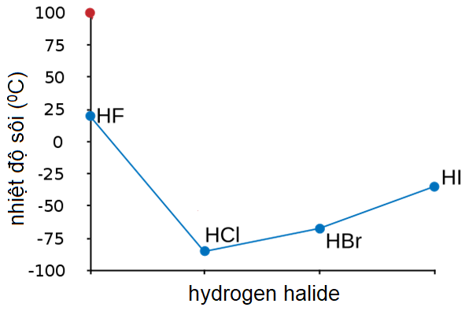 Biểu đồ sau biểu diễn nhiệt độ sôi của các hydrogen halide

HF có nhiệt độ sôi cao bất thường so với HCl, HBr, HI là do (ảnh 1)