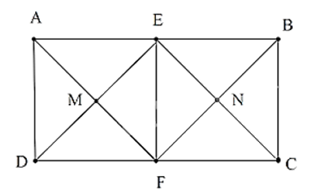 Cho hình chữ nhật ABCD có AB = 2AD. Gọi E, F theo thứ tự là trung điểm của AB, CD. Gọi M là giao điểm của AF và DE, N là giao điểm của BF và CE. Tứ giác EMFN là hình gì? (ảnh 1)