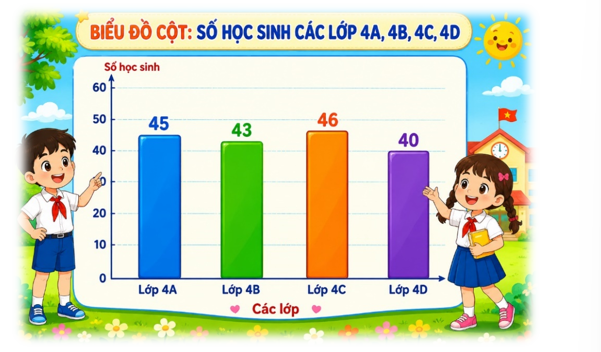 Quan sát biểu đồ cột dưới đây và cho biết lớp 4A có bao nhiêu học sinh? (ảnh 1)