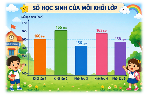 Biểu đồ cột cho biết số học sinh mỗi khối lớp của một trường Tiểu học. Số học sinh của khối lớp 4 chiếm số phần tổng số học sinh của trường Tiểu học là: (ảnh 1)