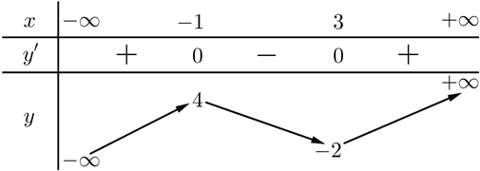 Cho hàm số y = f(x) có bảng biến thiên như hình vẽ.Số nghiệm của phương trình 2f(x) - 11 = 0 bằng (ảnh 1)