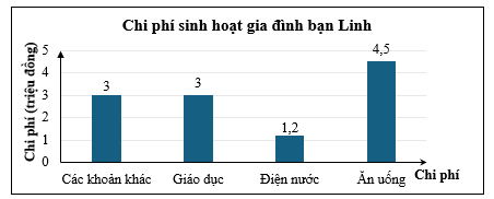 Thu nhập của gia đình bạn Linh trong một tháng là 15 triệu đồng. Chi phí sinh hoạt trong một tháng của gia đình bạn Linh được thể hiện trong biểu đồ dưới đây: (ảnh 1)