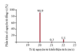 Phổ khối, hay phổ khối lượng chủ yếu được sử dụng để xác định phân tử khối, nguyên tử khối của các (ảnh 1)
