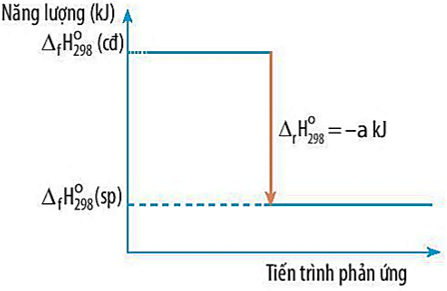Biến thiên enthalpy chuẩn của một phản ứng được biểu thị ở sơ đồ dưới đây:

Kết luận nào sau đây đúng? (ảnh 1)