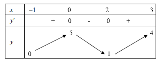 Cho hàm số y = f(x) liên tục và có bảng biến thiên trên đoạn [- 1;3] như hình vẽ.Khẳng định nào sau đây đúng? (ảnh 1)