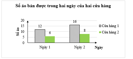 Biểu đồ dưới đây thống kê số áo sơ mi được bán ra trong 2 ngày của hai cửa hàng kinh doanh: (ảnh 1)