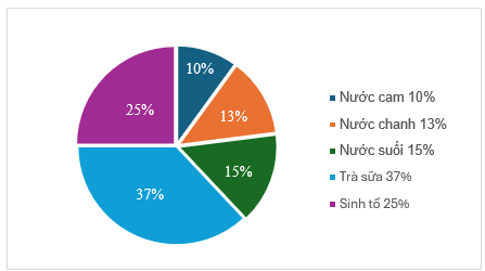 Biểu đồ dưới đây cho biết tỉ lệ phần trăm loại nước uống yêu thích của 200 học sinh khối 5. (ảnh 1)