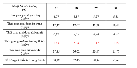 Dựa vào kết quả khảo sát ảnh hưởng của nhiệt độ đến sự phát triển và sinh sản của bọ phấn trắng, những nhận định nào sau đây là đúng? I. Giai đoạn ấu trùng là giai đoạn chiếm thời gian dài nhất trong vòng đời của bọ phấn trắng. (ảnh 1)
