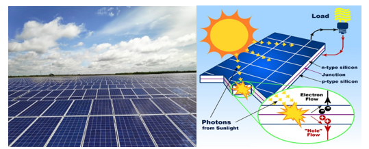 Pin mặt trời là pin chuyển đổi trực tiếp quang năng thành điện năng, pin mặt trời phổ biến hiện nay là pin silicon. (ảnh 1)