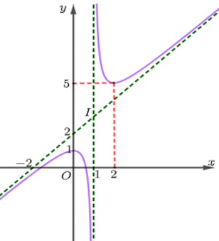 Cho h&agrave;m số \(y = \frac{{{x^2} + x - 1}}{{x - 1}}\). (ảnh 1)