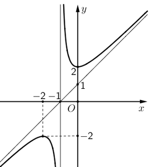 Cho hàm số y = f(x) = (ax^2 + bx + c)/(mx + n) (ảnh 1)
