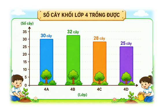 Dựa vào biểu đồ cột về số cây khối 4 trồng được, dãy số liệu nào đúng theo thứ tự từ bé đến lớn? (ảnh 1)