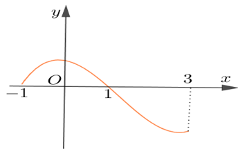 Cho hàm số y=f(x) có đồ thị hàm số y=f'(x) như hình vẽ. (ảnh 1)