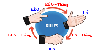Hai bạn Dũng và Nam chơi 1 ván oẳn tù tì gồm 10 lần theo luật chơi: Búa (B) thắng Kéo (K); Kéo (K) thắng Lá (L), Lá (L) thắng Búa (B) và hòa nhau nếu cùng loại. (ảnh 1)