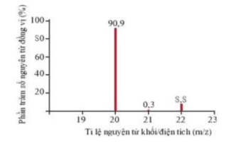 Phổ khối, hay phổ khối lượng chủ yếu được sử dụng để xác định phân tử khối, nguyên tử khối của các chất (ảnh 1)