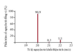 Phổ khối, hay phổ khối lượng chủ yếu được sử dụng để xác định phân tử khối, nguyên tử khối của các chất và (ảnh 1)