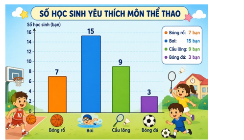 Dựa vào biểu đồ cột, số bạn thích bơi nhiều hơn số bạn thích bóng rổ là: (ảnh 1)