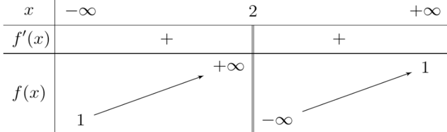 Cho hàm số f(x) = (ax + 1)/(bx + c) (a,b,c thuộc R, b khác 0, ac - b khác 0) có bảng biến thiên như sau: (ảnh 1)