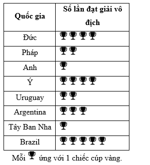 Bạn Huy tìm kiếm các quốc gia có đội bóng đá nam từng đoạt cúp vàng tại Giải vô địch bóng đá thế giới (World Cup) (tính đến năm 2022) và thống kê bằng biểu đồ tranh sau: (ảnh 1)