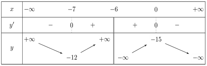Cho h&agrave;m số \[y = f\left( x \right)\] x&aacute;c định với mọi \[x \ne - 6\] c&oacute; bảng biến thi&ecirc;n như h&igrave;nh vẽ dưới đ&acirc;y.

Gi&aacute; trị cực tiểu của h&agrave;m số đ&atilde; cho bằng&nbsp; (ảnh 1)