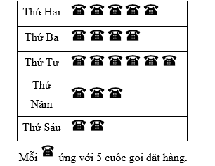 Biểu đồ tranh dưới đây cho biết số lượng cuộc gọi đặt hàng ở một cửa hàng Pizza từ thứ Hai đến thứ Sáu: (ảnh 1)