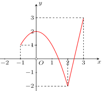 H&agrave;m số y=f(x) li&ecirc;n tục tr&ecirc;n đoạn \(\left[ { - 1\,;\,3} \right]\) v&agrave; c&oacute; đồ thị như h&igrave;nh vẽ b&ecirc;n dưới:Gọi \(M,m\) lần lượt l&agrave; gi&aacute; trị lớn nhất v&agrave; gi&aacute; trị nhỏ nhất của h&agrave;m số đ&atilde; cho tr&ecirc;n đoạn \(\left (ảnh 1)