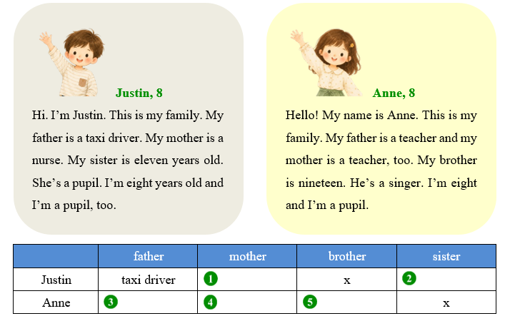Read and complete the table. (ảnh 1)