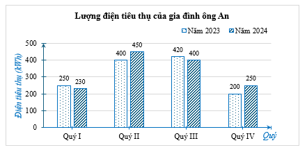 Cho biểu đồ thống kê số kWh điện tiêu thụ trong bốn quý năm 2023 và 2024 của gia đình ông An. Giả sử giá bán lẻ điện sinh hoạt (dùng công tơ thẻ trả trước) đối với năm 2023 và năm 2024 lần lượt là 2 649 đồng/kWh, 2 776 đồng/kWh.  (ảnh 1)