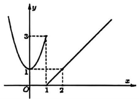 Hàm số y = f(x) có đồ thị như hình.  Giá trị của lim x→1^- f(x) bằng bao nhiêu? (ảnh 1)