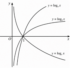Cho c&aacute;c h&agrave;m số y  logax; y  logbx; y  logcx với a, b, c l&agrave; ba số thực dương kh&aacute;c 1. X&eacute;t t&iacute;nh đ&uacute;ng sai của c&aacute;c khẳng định sau:  (ảnh 1)
