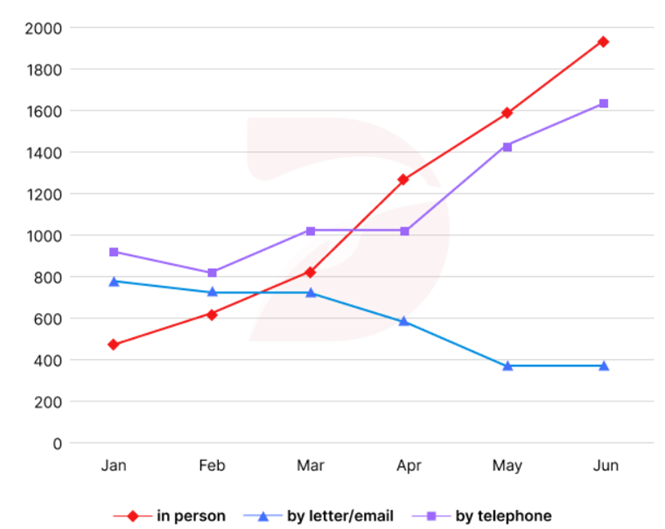 The line shows the number of inquiries received by the Tourist Information Office in one day over six months in 2011 (telephone, letter/email, and in person). (ảnh 1)