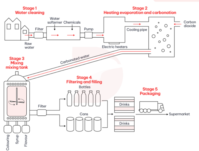 The diagram below the process of producing bottled and canned carbonate drinks. Summarize the information by describing the main features of the charts and making comparisons where appropriat (ảnh 1)