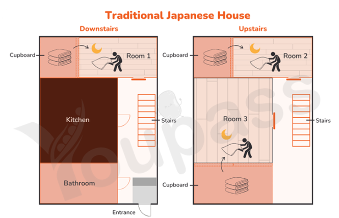 The plans below show a traditional and modern two-storey Japanese house. Summarize the information by selecting and reporting the main features, and make comparisons where relevant. (ảnh 1)