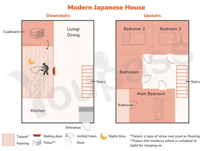 The plans below show a traditional and modern two-storey Japanese house. Summarize the information by selecting and reporting the main features, and make comparisons where relevant. (ảnh 1)