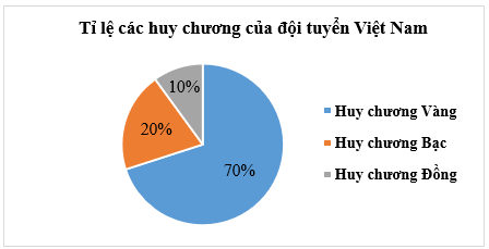 Thành tích tham dự ASIAD của đội tuyển Việt Nam được thống kê trong bảng số liệu sau: Huy chương Vàng Bạc Đồng Tỉ lệ 70% 20% 10% Biểu đồ thích hợp để biểu diễn số liệu trong bảng trên là (ảnh 1)