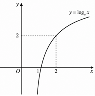 T&igrave;m a để đồ thị h&agrave;m số y = logax (0 < a kh&aacute;c 1) c&oacute; đồ thị như h&igrave;nh b&ecirc;n. (ảnh 1)