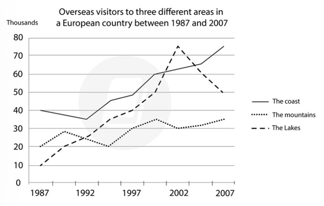 The graph below shows the number of overseas visitors to three different areas in a European country between 1987 and 2007. Summarise the information by selecting and reporting the main features and make comparisons where relevant. (ảnh 1)
