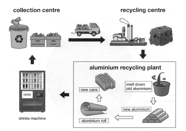 The diagram below show the stages in the recycling of aluminum drinks can. Summarize the information by selecting and reporting the main features, and make comparisons where relevant. (ảnh 1)