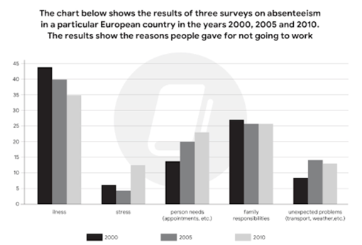The chart below shows the results of three surveys on absenteeism in a particular European country in the years 2000, 2005 and 2010. The results show the reasons people gave for not going to (ảnh 1)