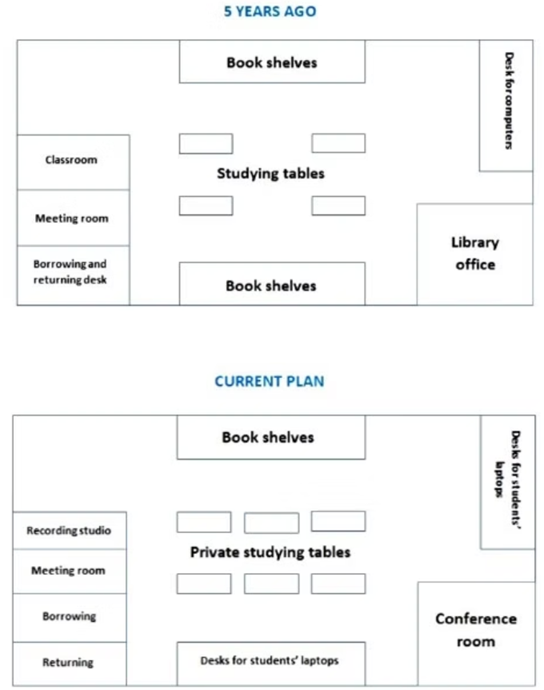 The diagrams show how the layout of a school library changed. Summarise the information by selecting and reporting the main features, and make comparisons where relevant. Write at least 150 (ảnh 1)