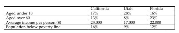 The table below shows information about age, average income per person and population below poverty line in three states in the USA. Summarise the information by selecting and reporting and m (ảnh 1)