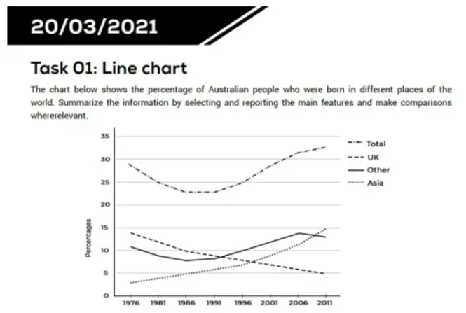 The chart below shows the percantage of Australian people who were born in different places of the world. Summarise the information by selecting and reporting the main features, and make comparisons where relevant. (ảnh 1)
