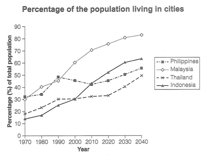 The graph below gives information about the percentage of the population in four Asian countries living in cities from 1970 to 2020, with predictions for 2030 and 2040. (ảnh 1)