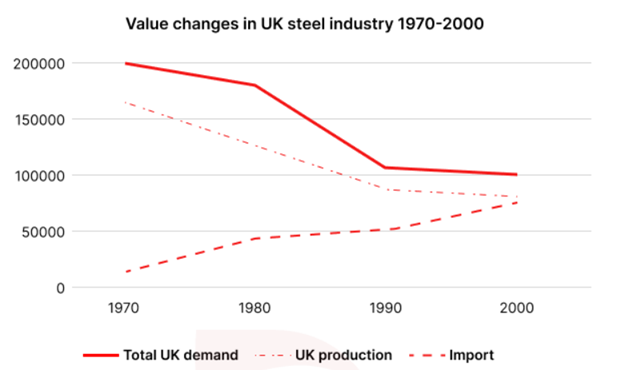 The line graph shows value changes in the UK steel industry between 1970’and 2000 while the second line chart shows employment status in the same industry. (ảnh 1)