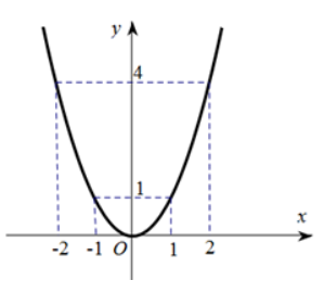 Cho parabol (P): y = x2 và đường thẳng (d): y = 2x + m.  1. Vẽ (P).  2. Tìm m để (P) tiếp xúc (d).  3. Tìm tọa độ tiếp điểm (ảnh 1)