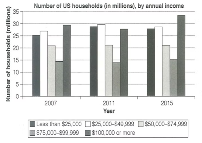 The chart below shows the number of households in the US by their annual income in 2007, 2011 and 2015.  Summarise the information by selecting and reporting the main features and make comparisons where relevant. (ảnh 1)