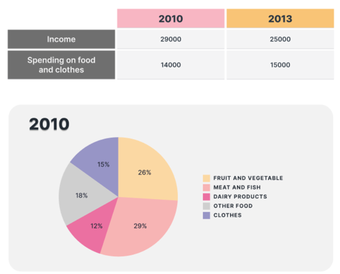 The pictures show information about average income and spending on food and clothes by an average family in a city in the UK. (ảnh 1)