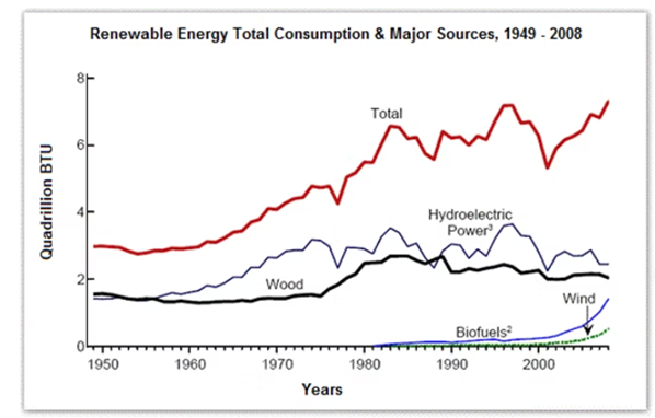 The diagram shows the consumption of renewable energy in the USA from 1949-2008. Write a 150-word report for a university lecturer identifying the main trends and making comparisons where rel (ảnh 1)