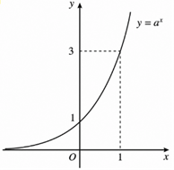 Cho đồ thị h&agrave;m số y = a^x dưới đ&acirc;y. X&eacute;t t&iacute;nh đ&uacute;ng sai của c&aacute;c khẳng định sau:  (ảnh 1)